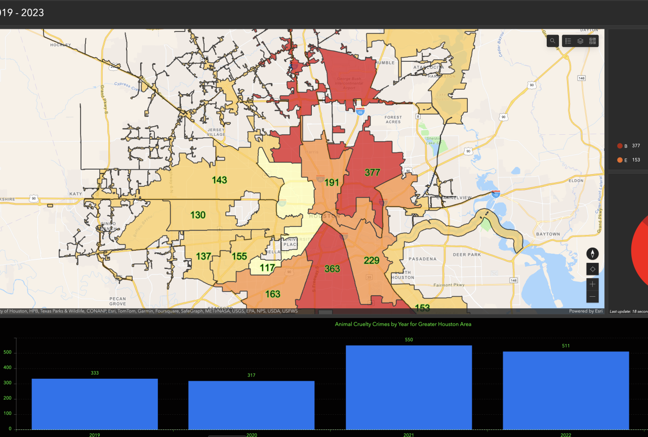 A comprehensive data dashboard titled 'Animal Cruelty by District 2019 - 2023' with various data visualizations. The main feature is a color-coded map of a region, presumably Houston, displaying the number of animal cruelty crimes per district, with numbers overlaid on different areas. Darker shades indicate higher crime numbers, ranging from red for the highest through orange to yellow for lower numbers. A sidebar lists neighborhoods and their respective number of crimes, with Sharpstown at 70 crimes at the top. Pie charts on the right show crime distribution by City Council District of Houston and by US House Districts Greater Houston Area, with color keys identifying political representatives alongside numbers of reported crimes. Below, bar graphs show animal cruelty crimes by year for the Greater Houston Area, with a notable increase in 2021. The dashboard is powered by a platform called 'Esri' and includes multiple sources such as City of Houston, HPB, Texas Parks & Wildlife, CONANP, Esri, TomTom, Garmin, and others.